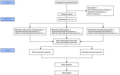 The effect of aromatherapy on post-stroke depression: study protocol for a pilot randomized controlled trial